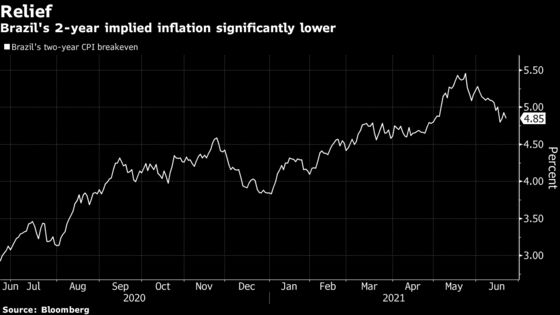 Brazil’s Hawkish Turn Ends Bond-Market Rush Into Inflation Haven