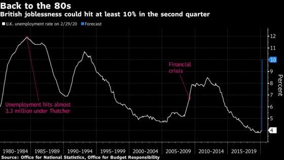 U.K. Unemployment Could Hit 1980s Highs as Jobs Disappear