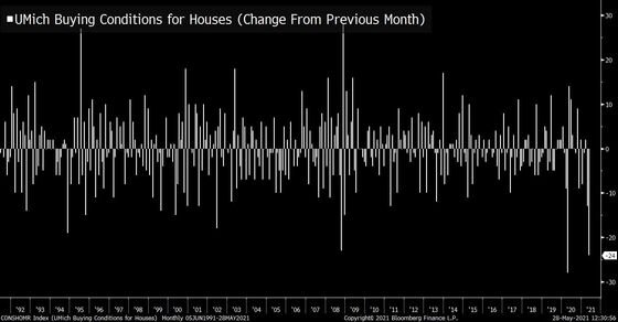 The Number of People Who Say It’s a Good Time to Buy a House Has Collapsed
