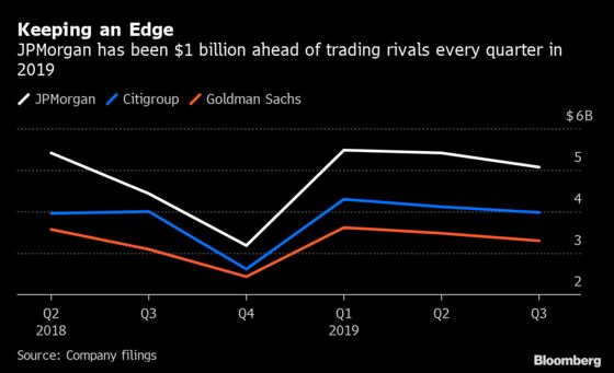 JPMorgan Leads Goldman, Citi in a Wall Street Comeback Quarter