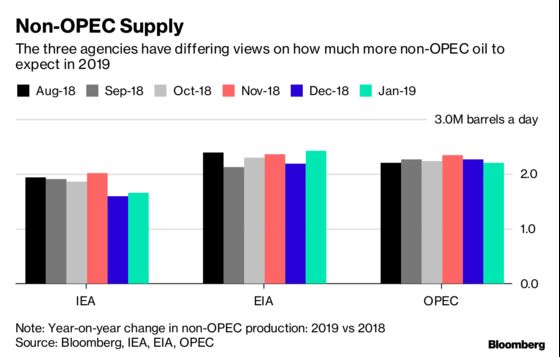 The Big Oil Agencies’ Verdict on OPEC+ Pact: Glut Averted