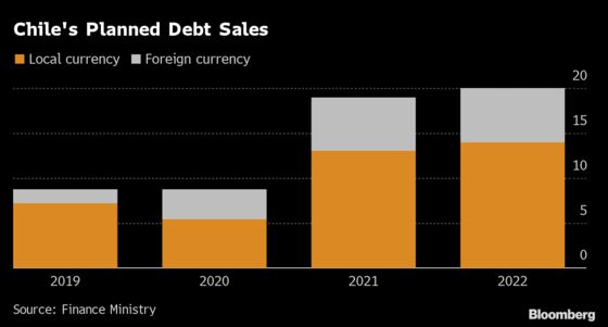 Chile’s Treasury Outlines Second Year of Heavy Borrowing