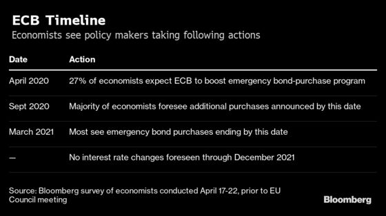 ECB Seen Boosting Pandemic Response to Help Economy