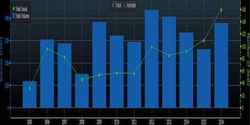 Gulf bond sales are surging as governments seek to plug budget gaps after oil’s slump.