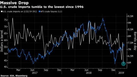 Oil Surges Most in a Month as U.S. Sees Steep Drop in Imports