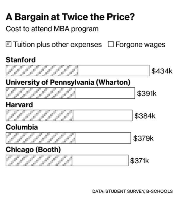 Real Cost Of An Mba Bloomberg - 1479244651 chart mba cost 2016 500 the typical incoming mba student