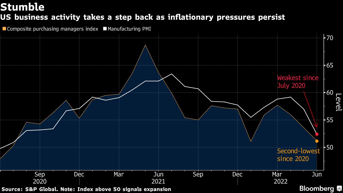 Which Resource Spurred French Commercial Activity In America Business Activity in US Falters as Inflationary Toll Mounts - Bloomberg