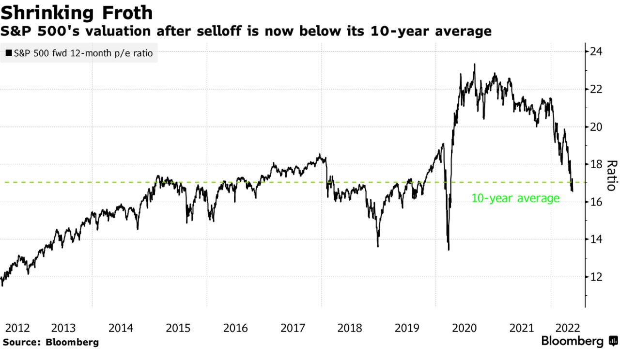 S&P 500's valuation after selloff is now below its 10-year average