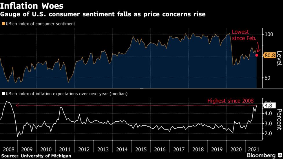 Price Inflation Takes A Toll On Us Consumer Sentiment In July 2021 Bloomberg