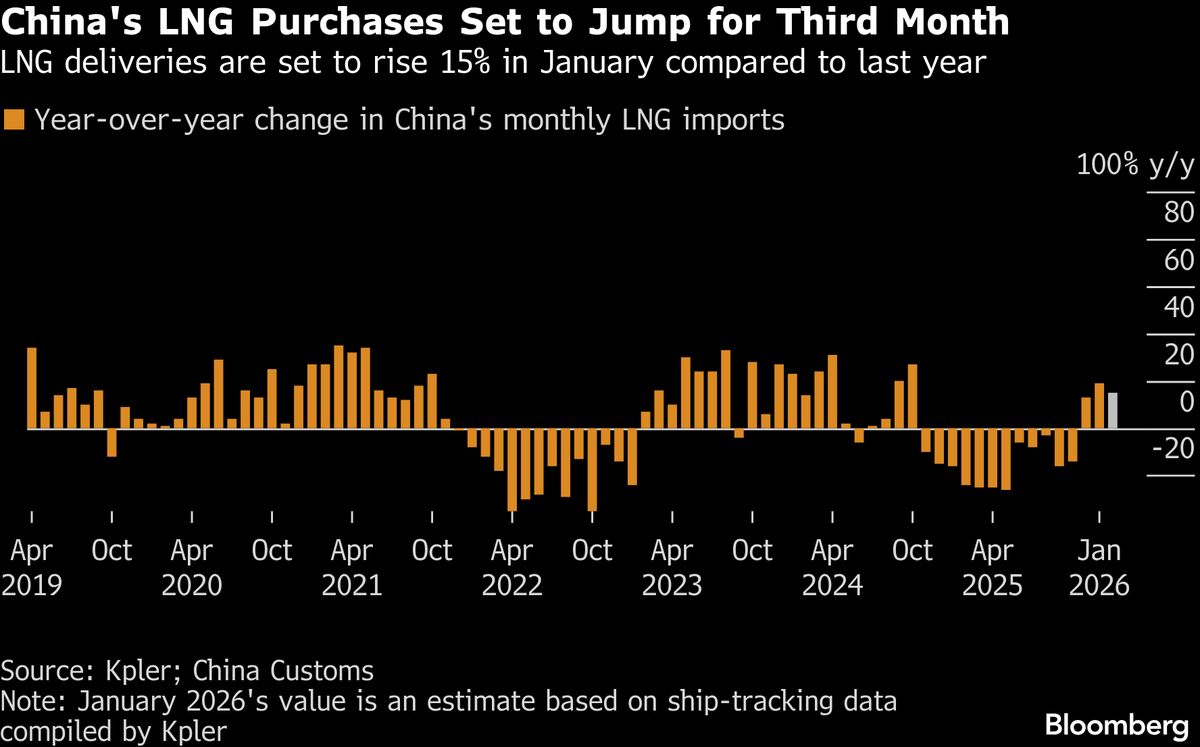 China LNG Imports to Rise for Third Month, Kpler Estimates Show.