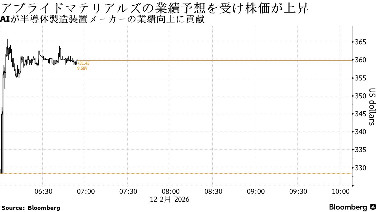 アプライド株10%高、売上高見通しが予想上回る－AI向け需要が追い風 