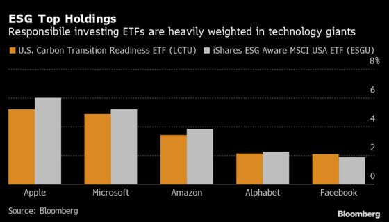 BlackRock’s Record-Breaking ESG Fund Looks Just Like a Big Tech ETF