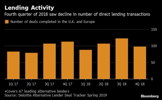 Direct Lenders Need More M&A After Brexit-Defying Start to 2019