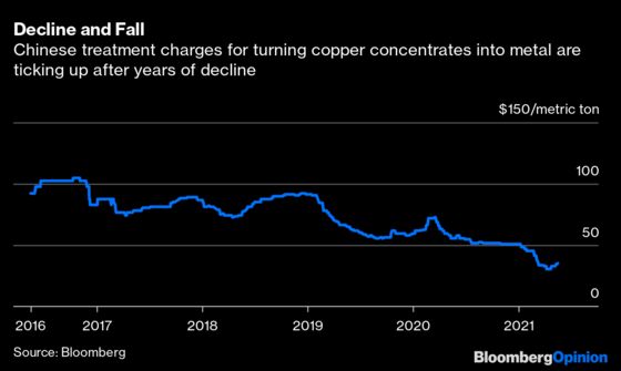 Copper’s Record-Breaking Rally May Be About to Take a Pause