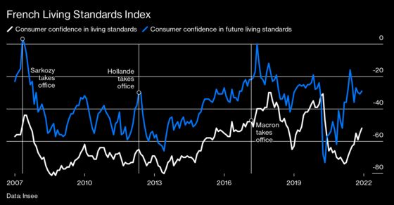 For Macron and France, It’s the Economy, Stupide