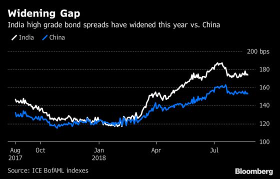 JPMorgan Says Buy Indian Investment-Grade Bonds as China Hedge