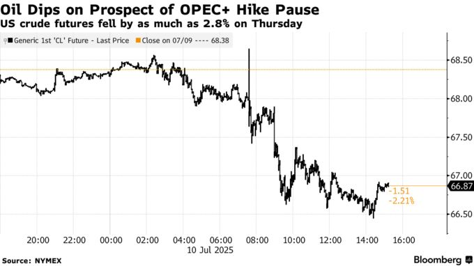 Oil Dips on Prospect of OPEC+ Hike Pause | US crude futures fell by as much as 2.8% on Thursday