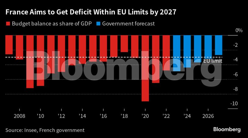 France Aims to Get Deficit Within EU Limits by 2027 |