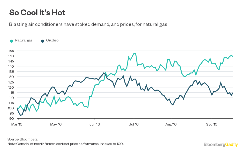 Natural Gas Prices Winter Is Coming Bloomberg