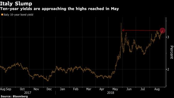 Italian Bonds Fall as Budget Concerns Continue to Hit Investors