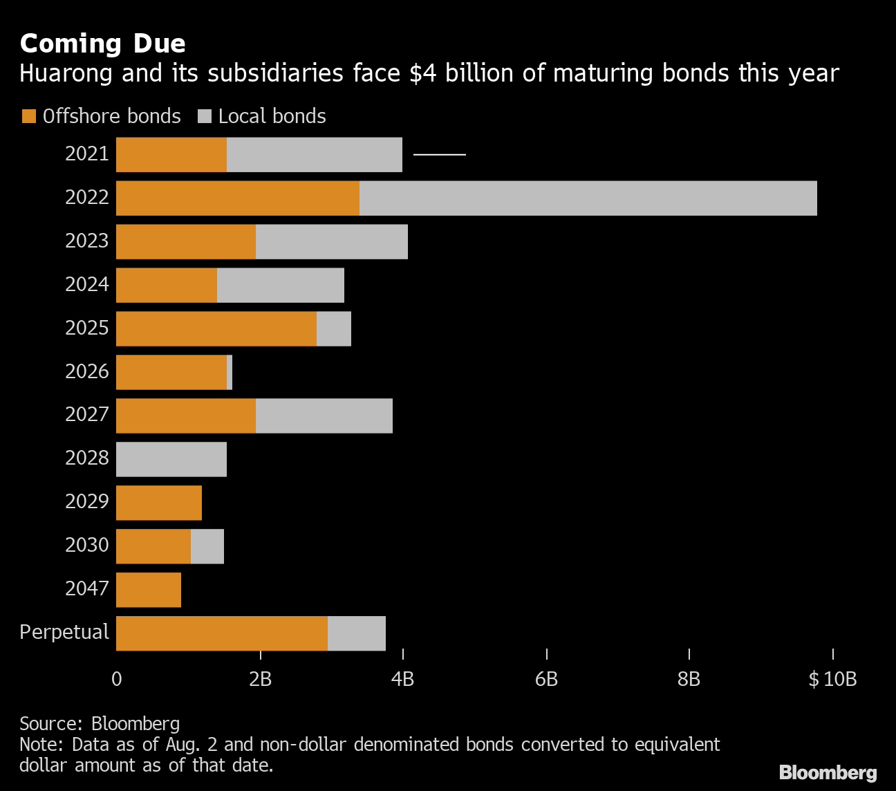 中国華融 20年通期は赤字1 75兆円 21年上期黒字も難路続く 訂正 Bloomberg