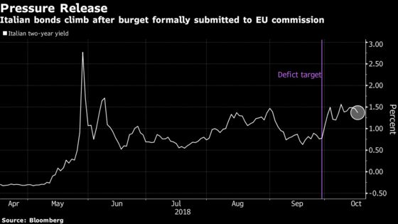 Italian Assets Advance After Coalition Submits Budget Plan to EU