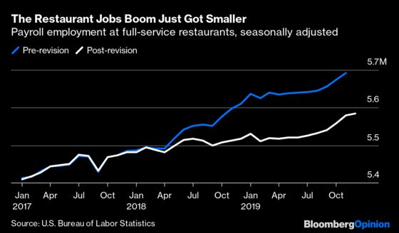 Jobs Report Revisions Hit Frackers and Retail Workers Hardest