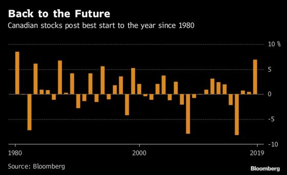 Canadian Stocks Post Their Best Start to the Year Since 1980