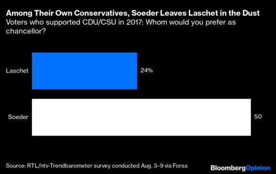 Laschet Should Let Soeder Succeed Merkel As Chancellor