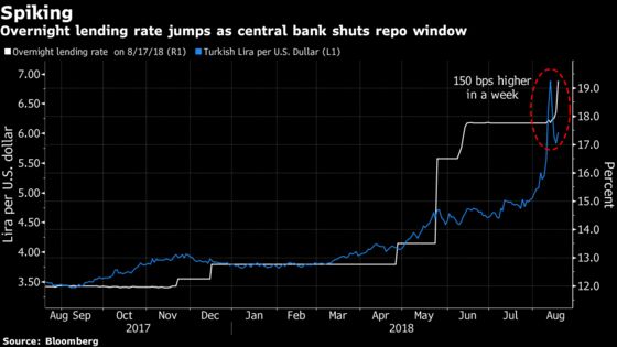 Furtive Policy Puts Turkey on Road to 300 Basis-Point Rate Hike