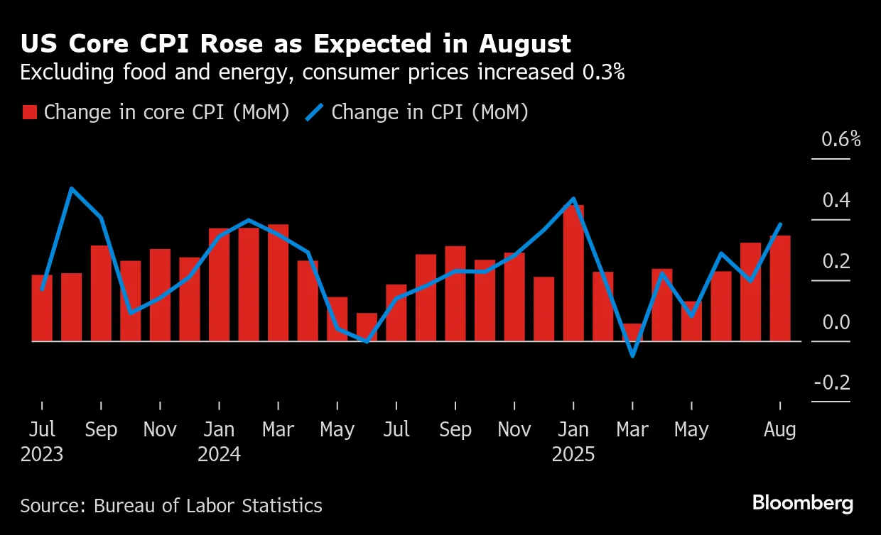 米コアCPI、予想通りの上昇－来週のFOMC控え利下げ期待変わらず - Bloomberg