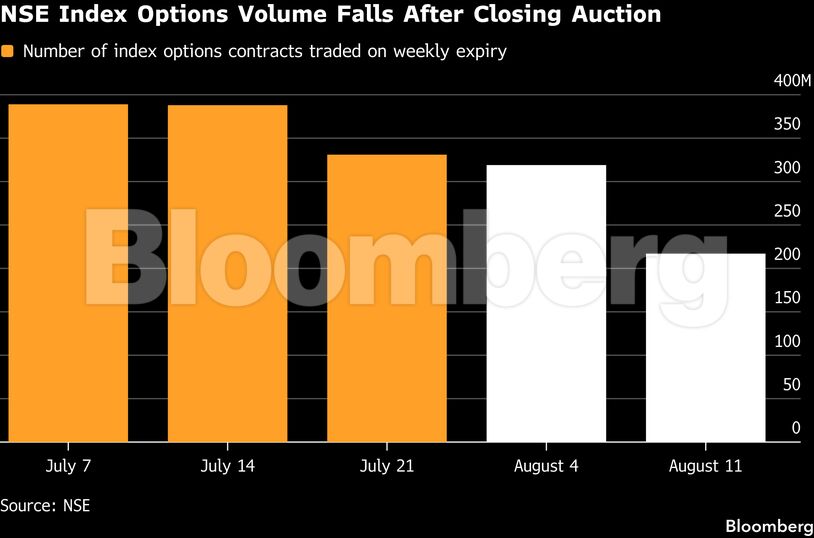NSE Index Options Volume Falls After Closing Auction