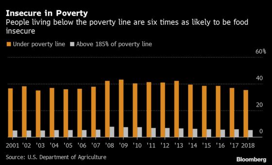 Food Inequality Crisis Deepens in U.S. Under Pandemic’s Pressure