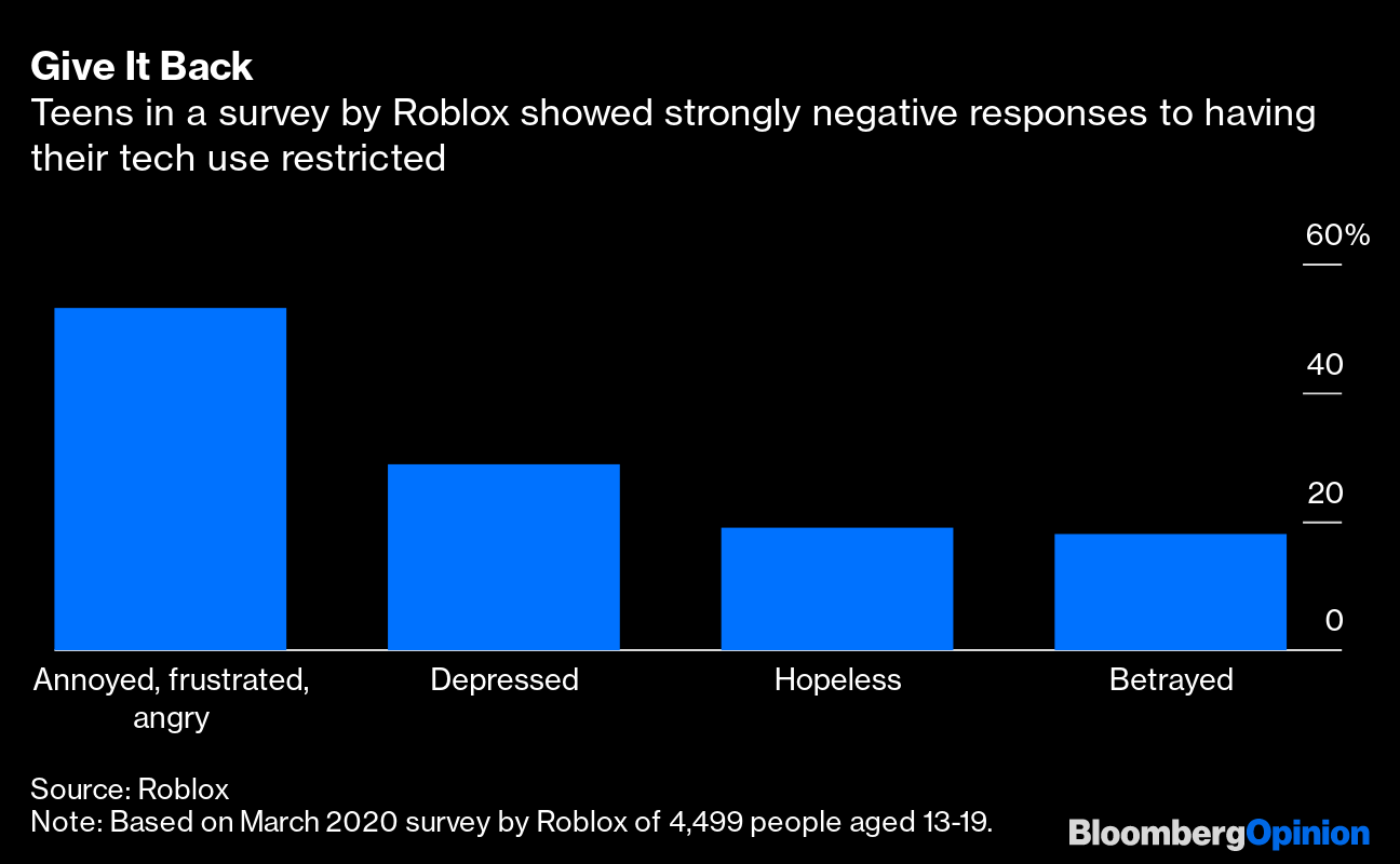 Roblox Must Heed The Line Between Engagement And Addiction By Child Gamers Bloomberg - how much internet does roblox use per hour