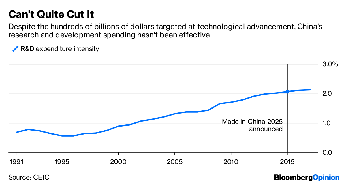 China’s Made In 2025 Industrial Ambitions Are A Paper Tiger - Bloomberg