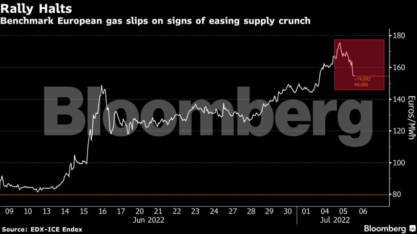 Benchmark European gas slips on signs of easing supply crunch