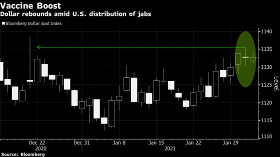 Vaccination Rates Are Driving Many Currencies