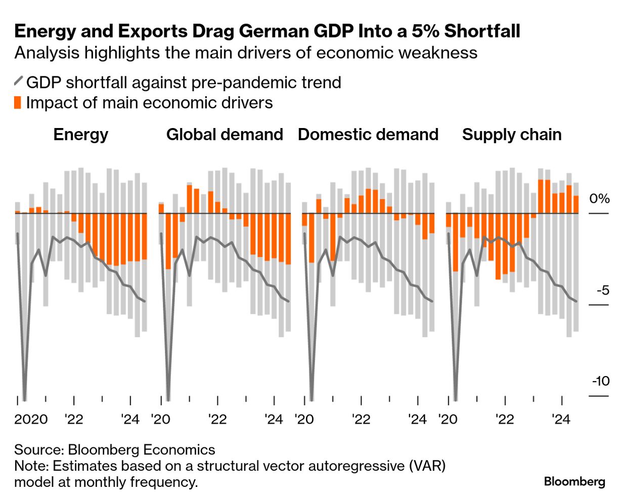 Germany Is Unraveling and the Decline Threatens to Become Irreversible -  Bloomberg