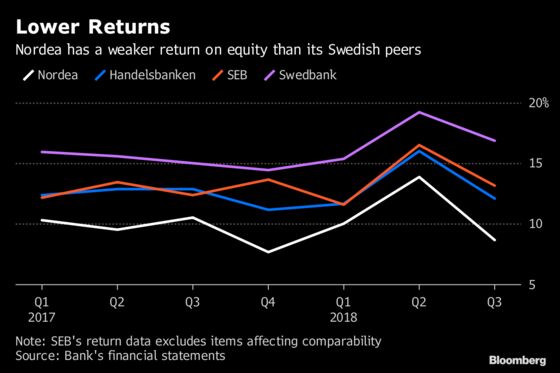 Activist Owner Cevian Says Nordea Has No Excuse on Profitability