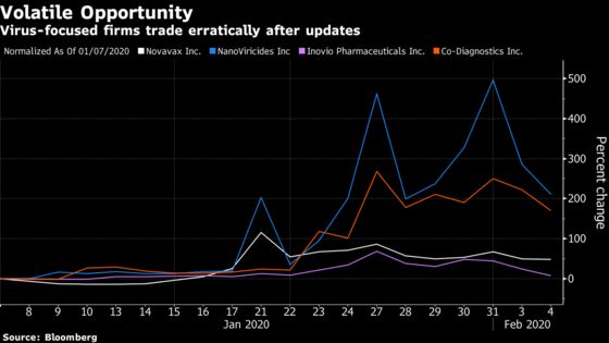 Health Stocks Riding High on Virus Claims Draw Short Sellers