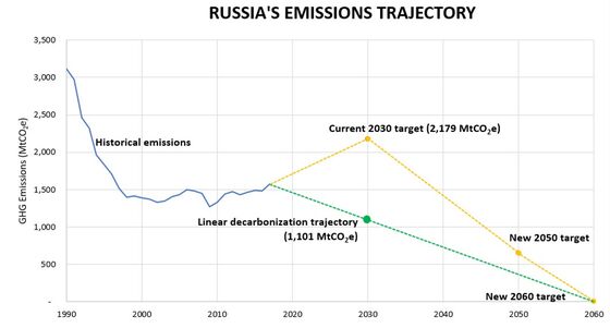 Why Some Surprising Countries Are Setting Net-Zero Goals