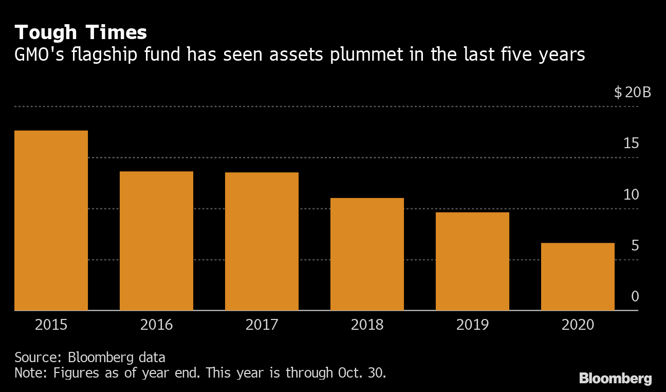 グランサム氏の米株弱気見通しに我慢限界 ｇｍｏ顧客が資金引き揚げ Bloomberg