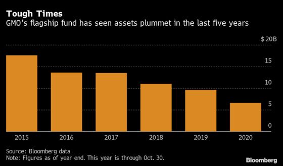 Grantham’s Bear Market Call Tests Patience of GMO Fund Investors