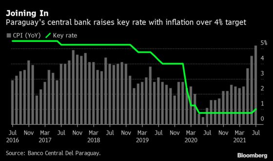 Paraguay Central Bank Joins Peers in Raising Interest Rates