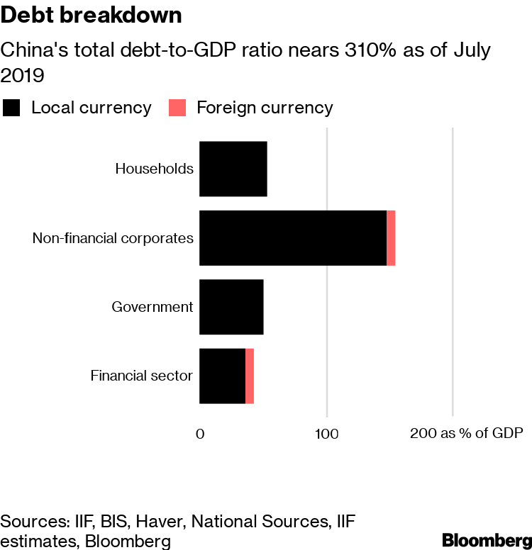China Debt To Gdp Chart