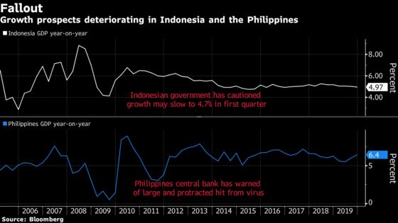 Indonesia, Philippines Set to Cut Rates Anew: Decision Guide