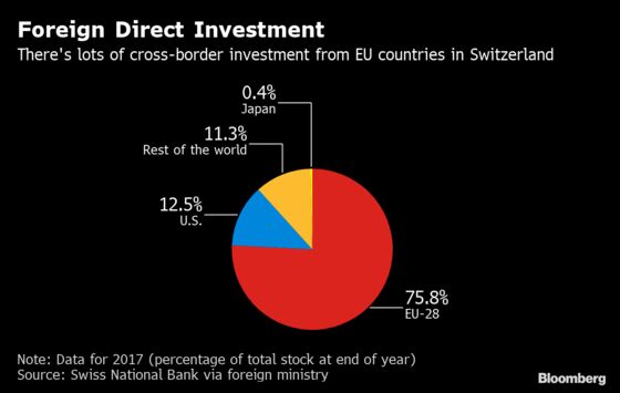 Swiss Standoff With EU Belies Deep Economic Dependence