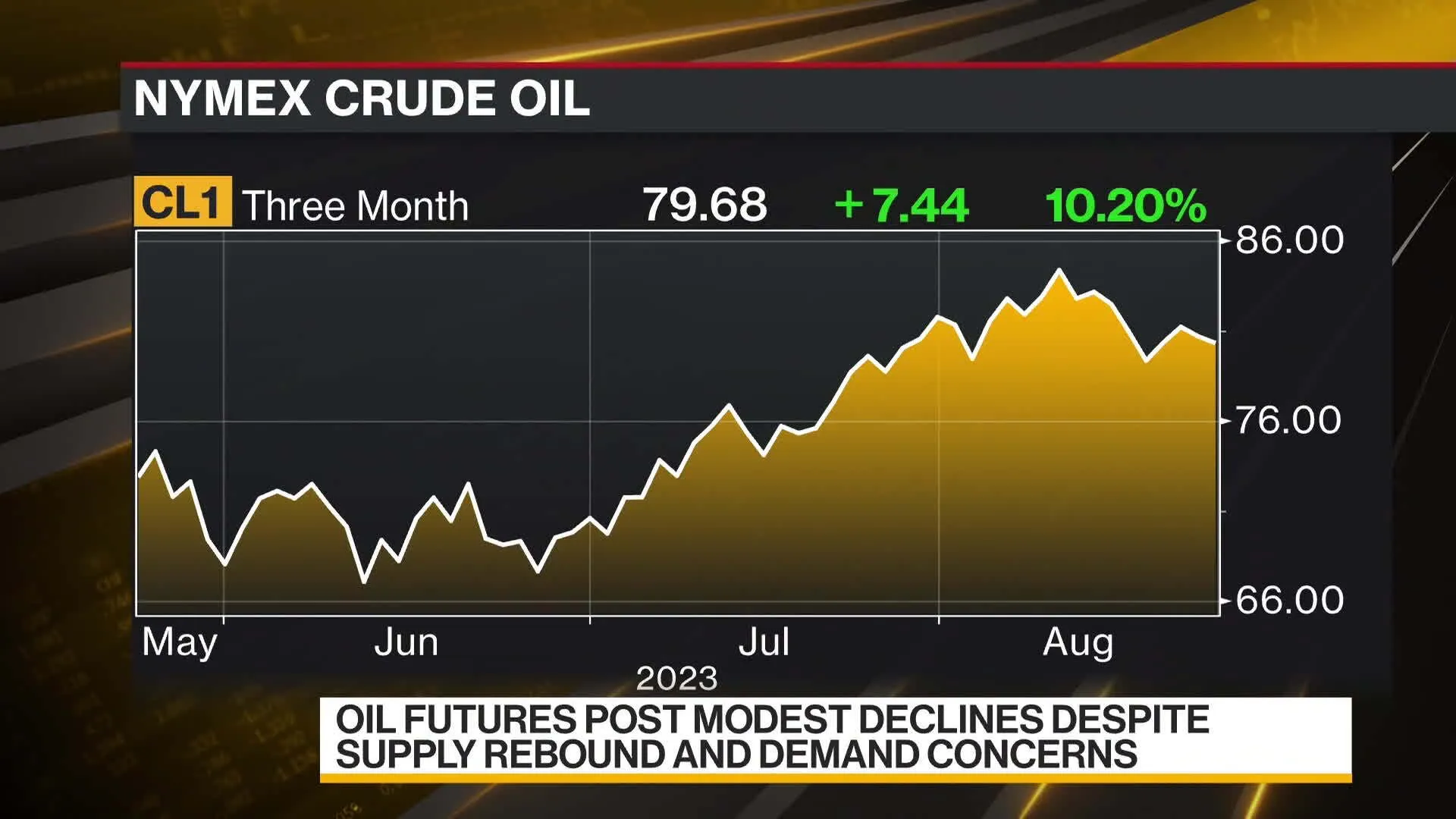Watch Oil Edges Lower Amid Supply Rebound, Demand Woes - Bloomberg
