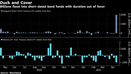 Traders Sidestep ‘Rate Freight Train’ With Short-Dated Bond ETFs