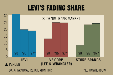 levis market share